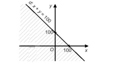 Bài tập vận dụng biểu diễn miền nghiệm Toán 10