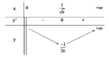Bảng biến thiên bài 1.33 Toán 12 kết nối tri thức