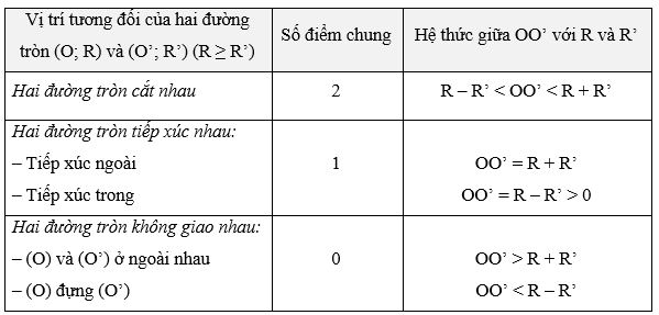 Vị trí tương đối của 2 đường tròn