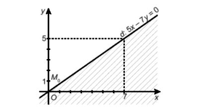 Miền nghiệm của bất phương trình bậc nhất hai ẩn