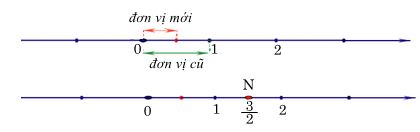 Biểu diễn số hữu tỉ trên trục số