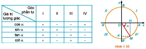 Dấu của các giá trị lượng giác