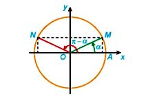 Giá trị lượng giác của góc lượng giác (Lý thuyết Toán lớp 11) | Kết nối tri thức