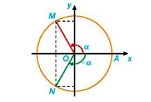 Giá trị lượng giác của góc lượng giác (Lý thuyết Toán lớp 11) | Kết nối tri thức