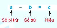Phép trừ số tự nhiên Toán 6 Kết nối tri thức