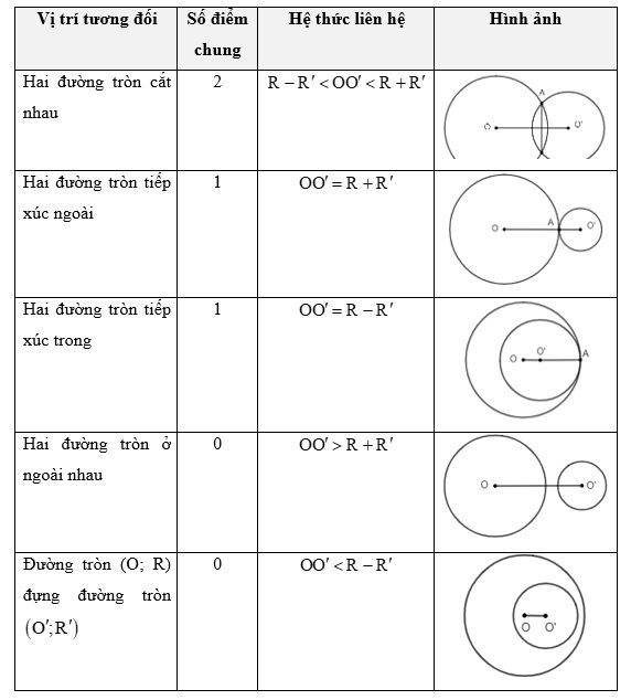 Vị trí tương đối của hai đường tròn Toán 9