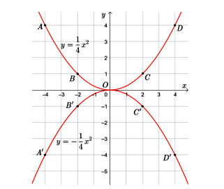 Lời giải Chi tiết bài 3 trang 10 Toán 9 tập 2: