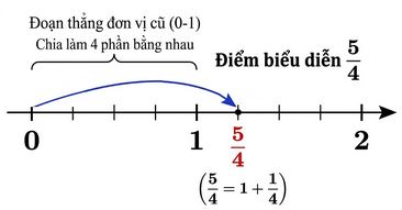 Biểu diễn số hữu tỉ trên trục số