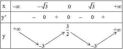 ví dụ 2 bảng biến thiên