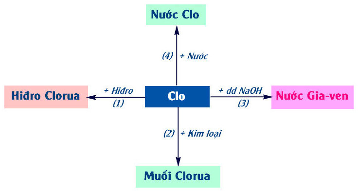 Tính chất hóa học của Clo