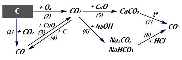 Tính chất hóa học của Cacbon