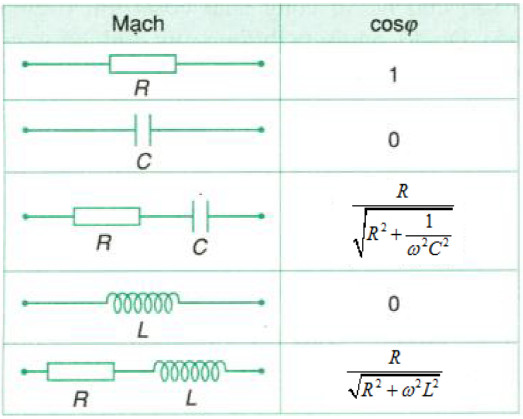 ví dụ về hệ số công suất trong mạch rlc