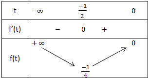 bảng biến thiên bt1 phương trình logarit có tham số