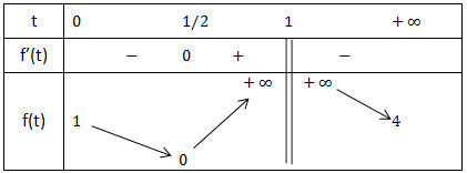 Bảng biến thiên bt2 phương trình logarit có tham số