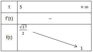 Bảng biến thiên bt3 phương trình logarit có tham số