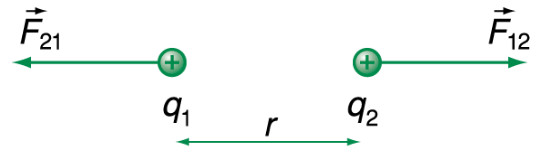 định luật cu-lông với 2 vật mang điện tích q1 và q2