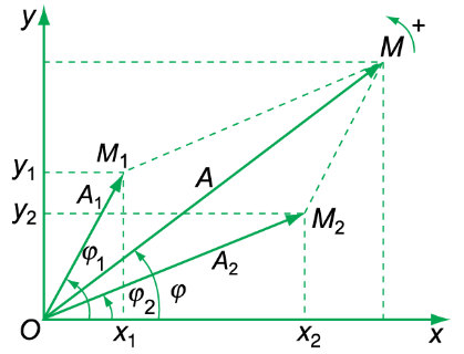 phương pháp fre nen tổng hợp 2 dao động điều hòa