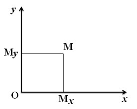 Hệ tọa độ 2 trục decac Oxy