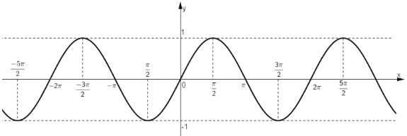 đồ thị hàm số y = sinx