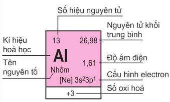 Ô nguyên tố trong bảng tuần hoàn hóa học
