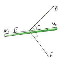 Trong hình vẽ bên AB là một đoạn dây dẫn thẳng dòng điện chạy t