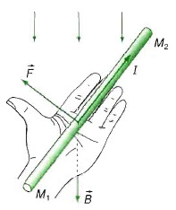 a Phát biểu quy tắc bàn tay trái b Hãy xác định chiều của dòng điện hoặc  chiều của lực điện từ trong hình vẽ sau