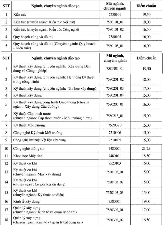 điểm chuẩn Đại học Xây dựng Hà Nội 2019