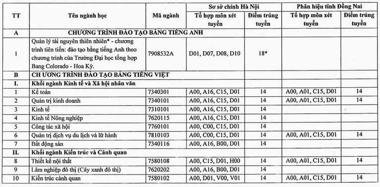 Điểm chuẩn Đại học Lâm nghiệp 2019 p1