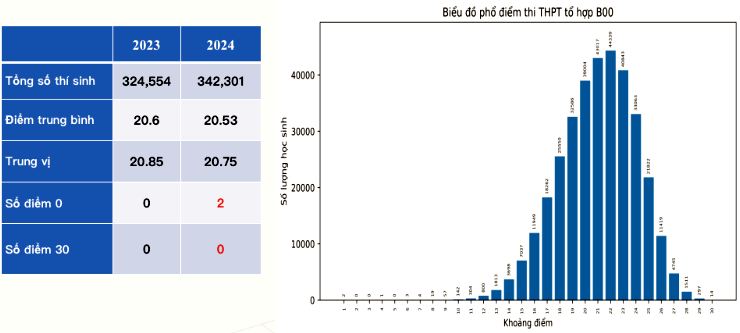 Phổ điểm khối B 2024