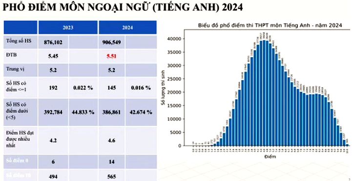 Phổ điểm môn Tiếng Anh