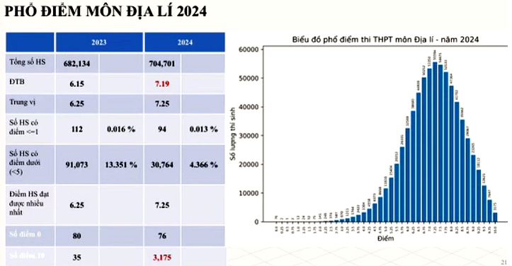 Phổ điểm môn Địa 2024