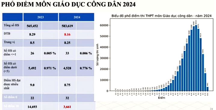 Phổ điểm môn GDCD 2024