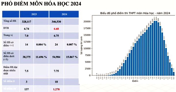 hổ điểm môn Hóa 2024