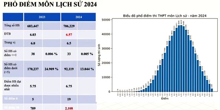 Phổ điểm môn Lịch Sử 2024