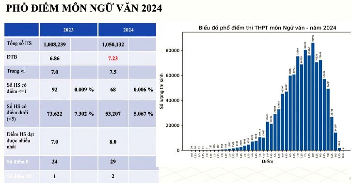 Phổ điểm môn Ngữ Văn 2024 thi tốt nghiệp THPT