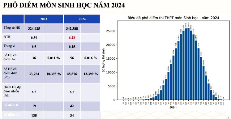 Phổ điểm môn Sinh 2024