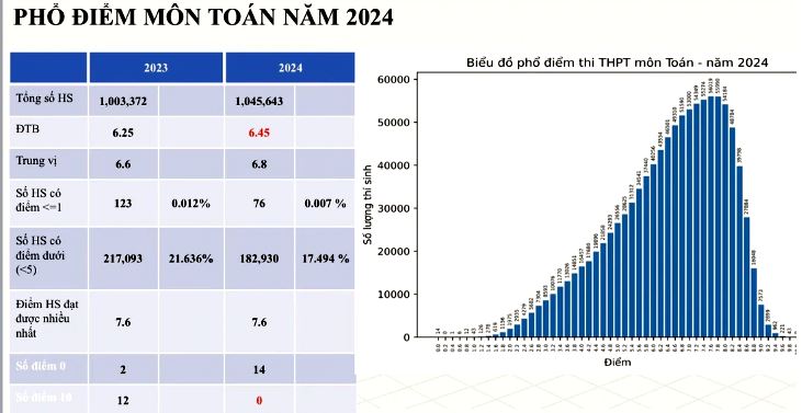 Phổ điểm môn Toán 2024 thi tốt nghiệp THPT