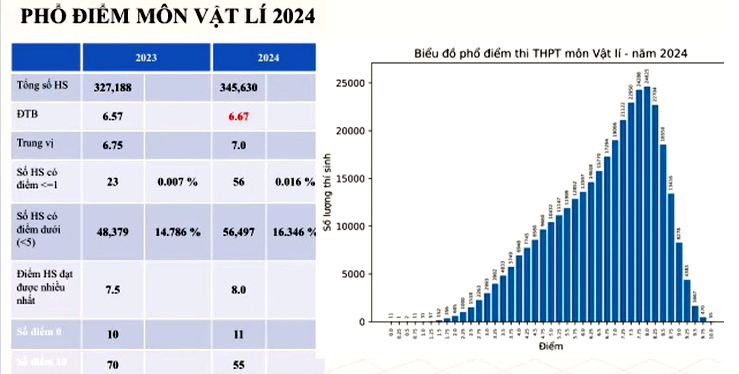 Phổ điểm môn Lý (Vật lý) 2024