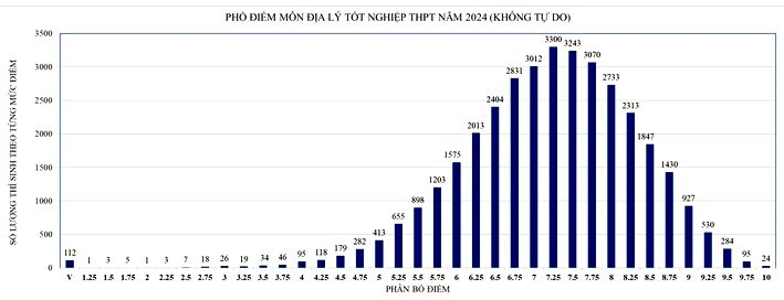 Phổ điểm thi tốt nghiệp 2024 TP.HCM môn Địa lí