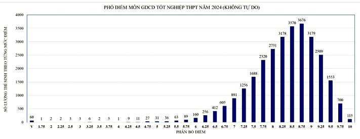 Phổ điểm thi tốt nghiệp 2024 TP.HCM môn GDCD