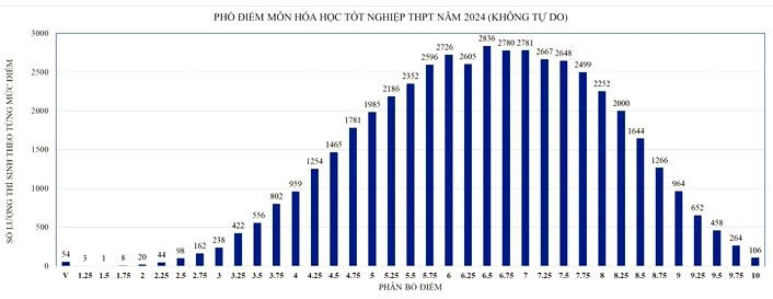 Phổ điểm thi tốt nghiệp 2024 TP.HCM môn Hóa học