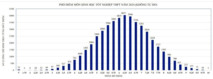 Phổ điểm thi tốt nghiệp 2024 TP.HCM Sinh học