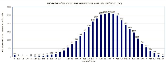 Phổ điểm thi tốt nghiệp 2024 TP.HCM môn Sử