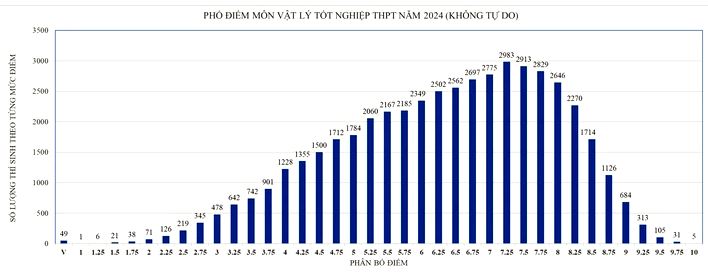 Phổ điểm thi tốt nghiệp 2024 TP.HCM môn Vật lý