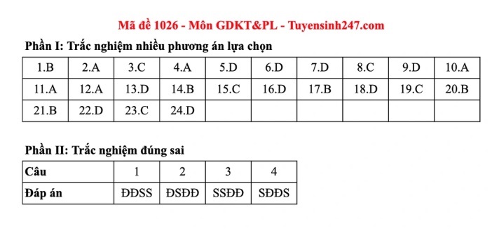 Đáp án đề Kinh tế pháp luật 2025