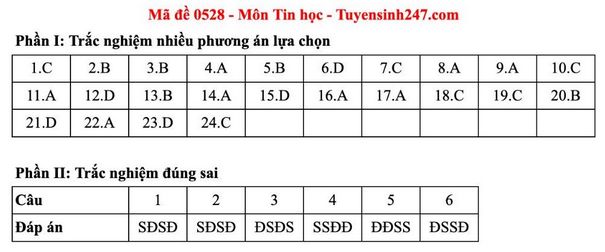Đáp án đề Tin học thi tốt nghiệp THPT 2025
