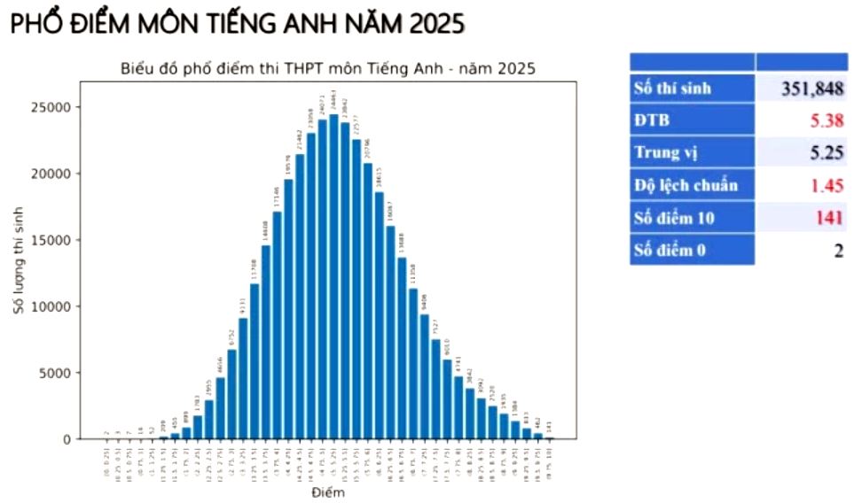 Phổ điểm môn Tiếng Anh thi tốt nghiệp THPT 2025