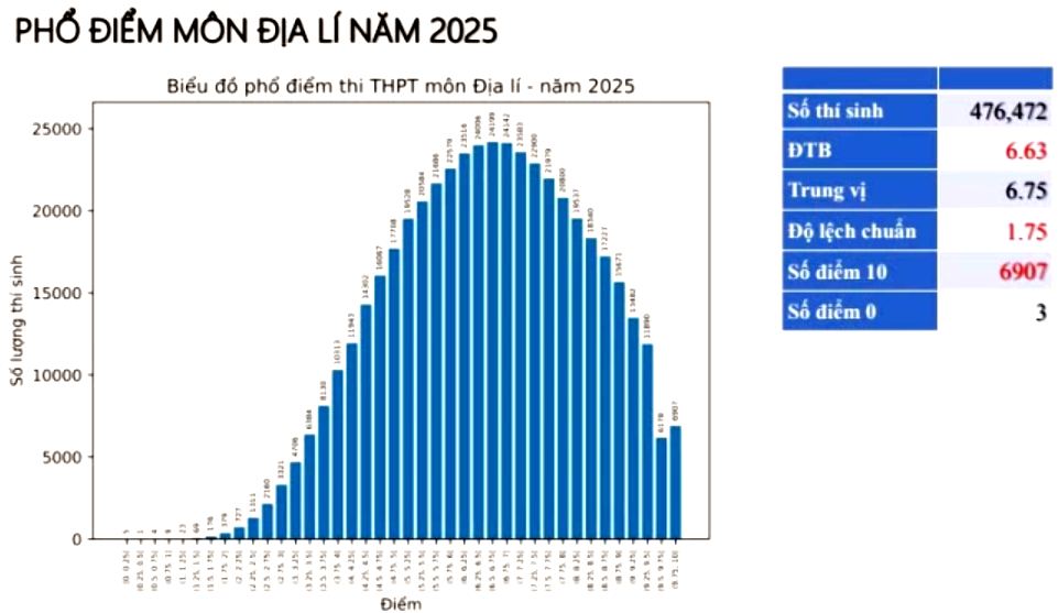 Phổ điểm môn Địa Lí thi tốt nghiệp THPT 2025