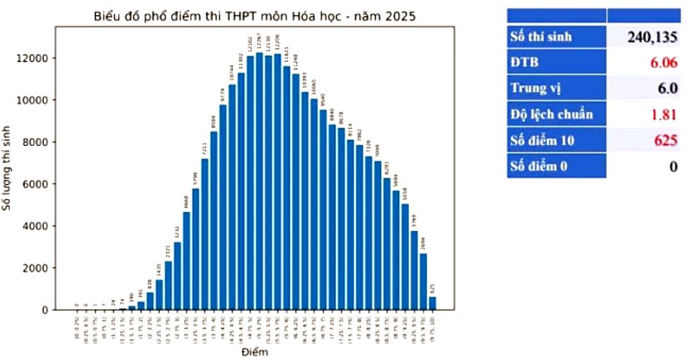 Phổ điểm thi môn Hóa 2025