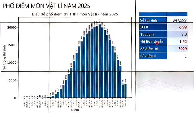 Phổ điểm môn Lý 2025